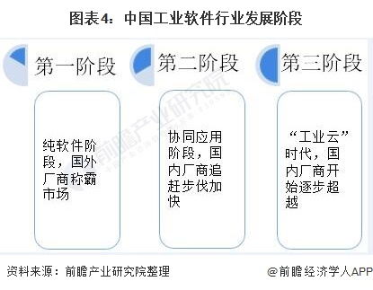2021年中國工業軟件行業市場規模、競爭格局及發展趨勢